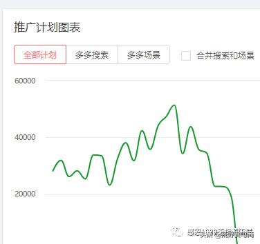 为什么你的拼多多店铺销量突然下跌了（流量下跌是怎么回事）
