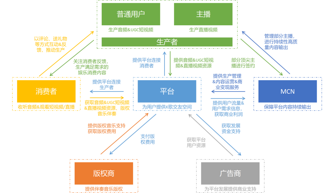 全民k歌商业模式分析（在系统中为实现相关业务功能）
