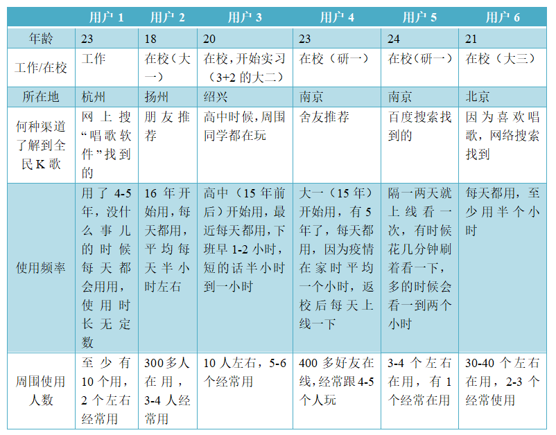 全民k歌商业模式分析（在系统中为实现相关业务功能）