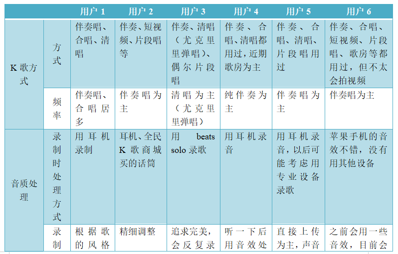 全民k歌商业模式分析（在系统中为实现相关业务功能）