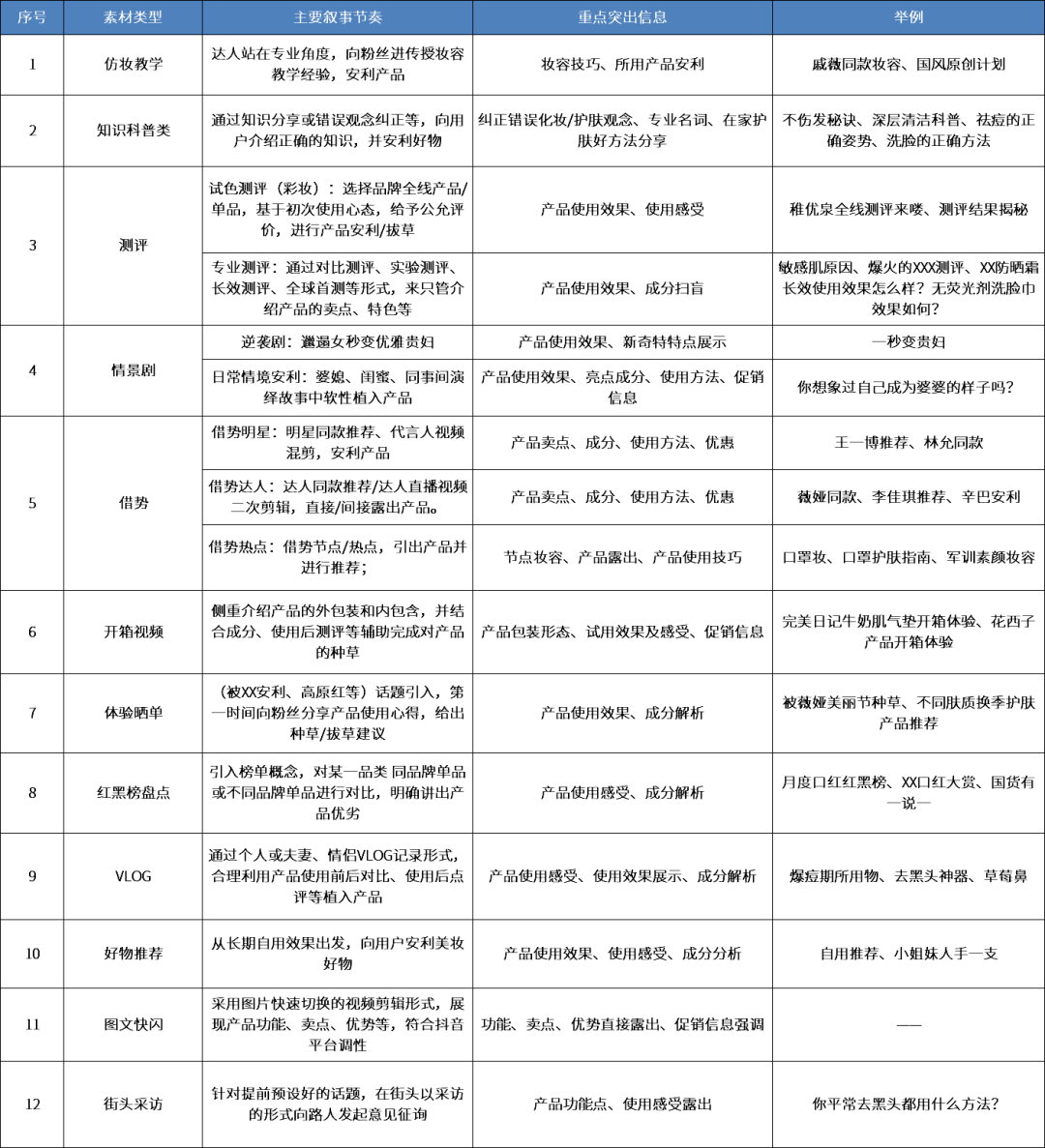 美妆品牌短视频运营策略研究（打造爆款视频其实很简单）
