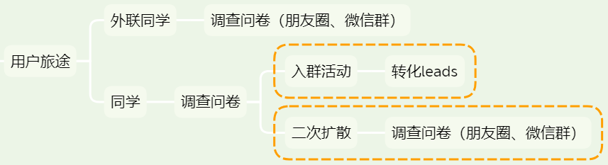 产品的增长模型有哪些（设置合理的裂变机制的原因）