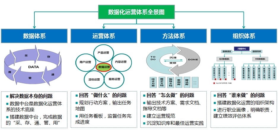 数据化运营的基本思路（企业数字化目标路径与实践）