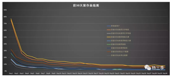 用户增长策略有哪些（负责给新用户激活的角色）
