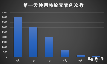 用户增长策略有哪些（负责给新用户激活的角色）