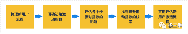 用户增长策略有哪些（负责给新用户激活的角色）