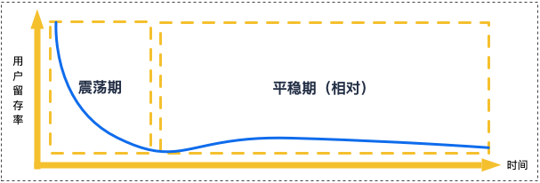 如何提升用户活跃和留存（行为型模型主要考虑）