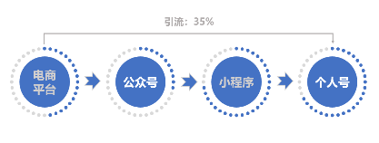 私域流量:从0到1搭建私域流量池的方法论（电商私域营销总结）
