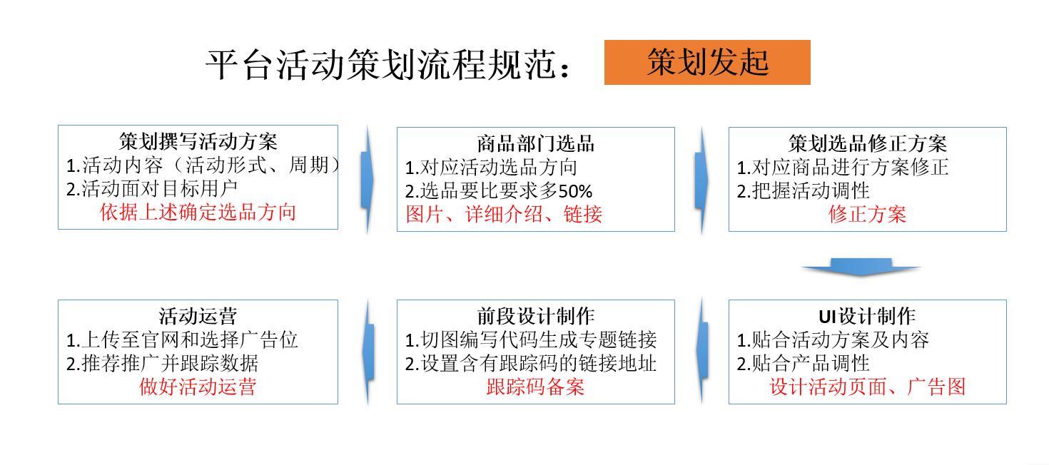 互联网活动运营推广的4个核心技术（活动运营主要分几个部分组成）