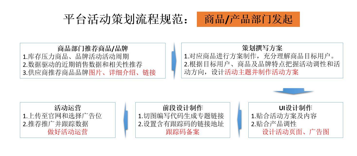 互联网活动运营推广的4个核心技术（活动运营主要分几个部分组成）