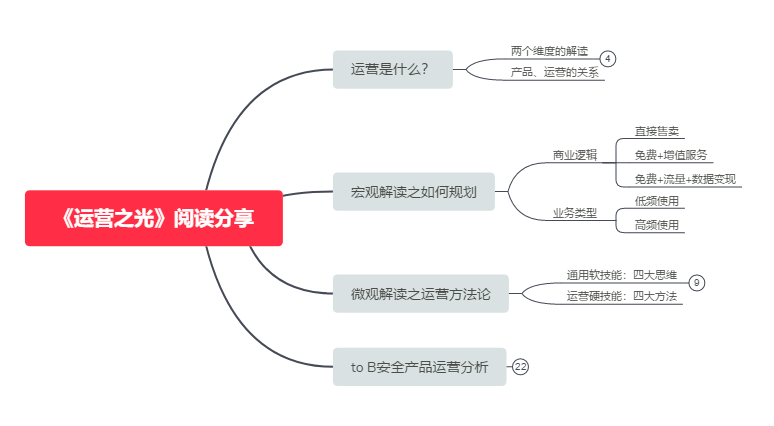 产品运营方法论有哪些（内容运营的方法论）