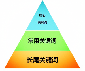 （网络推广关键词排名哪家好）关键词的选择有哪些注意点