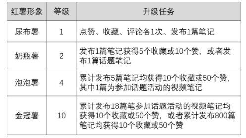 小红书信用等级怎么升级（小红书等级高有什么用）