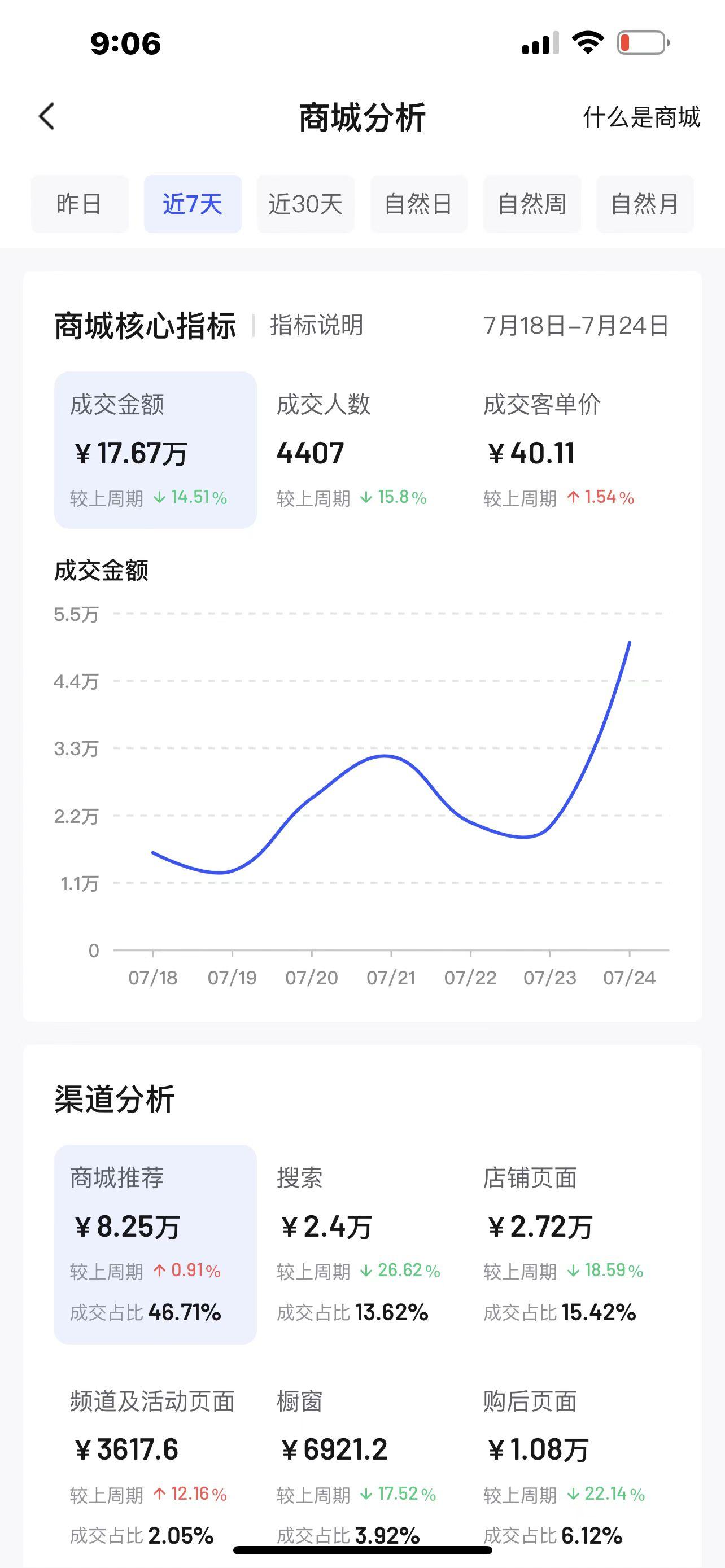 在抖音做电商难做吗（成本越低越容易创业）