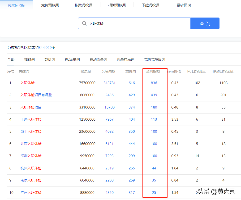 挖掘关键词的方法和技巧（关键词挖掘站长工具）