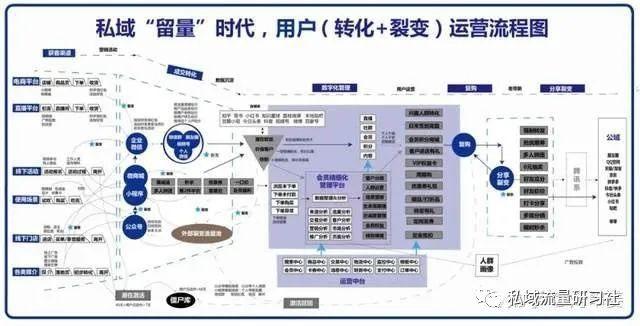 私域运营管理（私域流量运营四部曲）