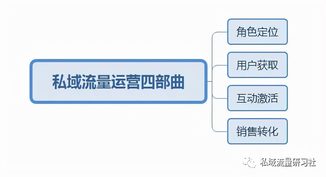 私域运营管理（私域流量运营四部曲）