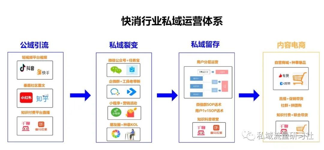 私域运营管理（私域流量运营四部曲）