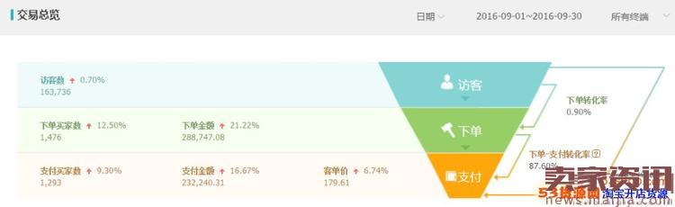 淘宝店铺标题的优化技巧有哪些（新手卖家如何通过seo标题优化提升店铺流量）