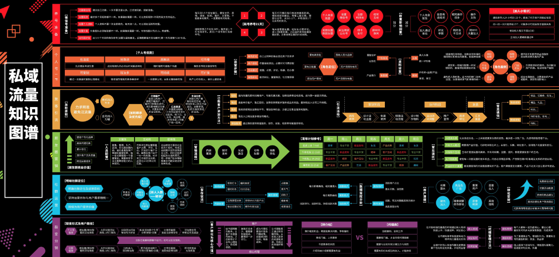 私域流量知识图谱内容运营（分享私域流量的玩法）