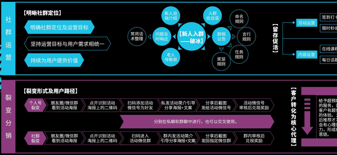 私域流量知识图谱内容运营（分享私域流量的玩法）