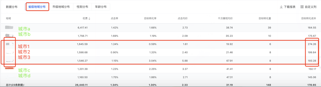 如何进行广告数据分析（数据分析需要学哪些）