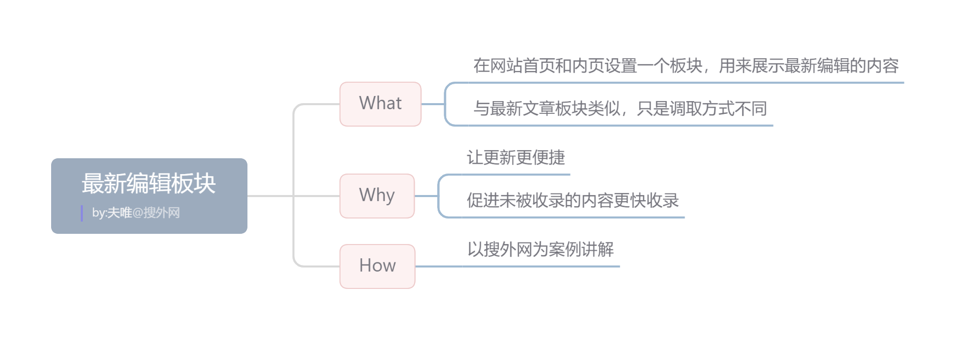 已经收录的文章可以做改动吗（网站文章怎么比较快被收录）