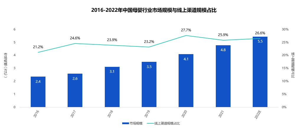 2022年母婴行业发展趋势（母婴行业投资特点与分析）