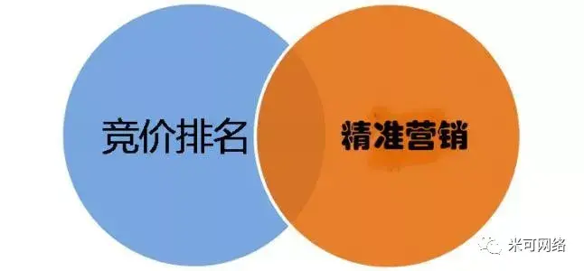 竞价推广的基本流程是什么?有何主要要点?（竞价推广的基础知识）