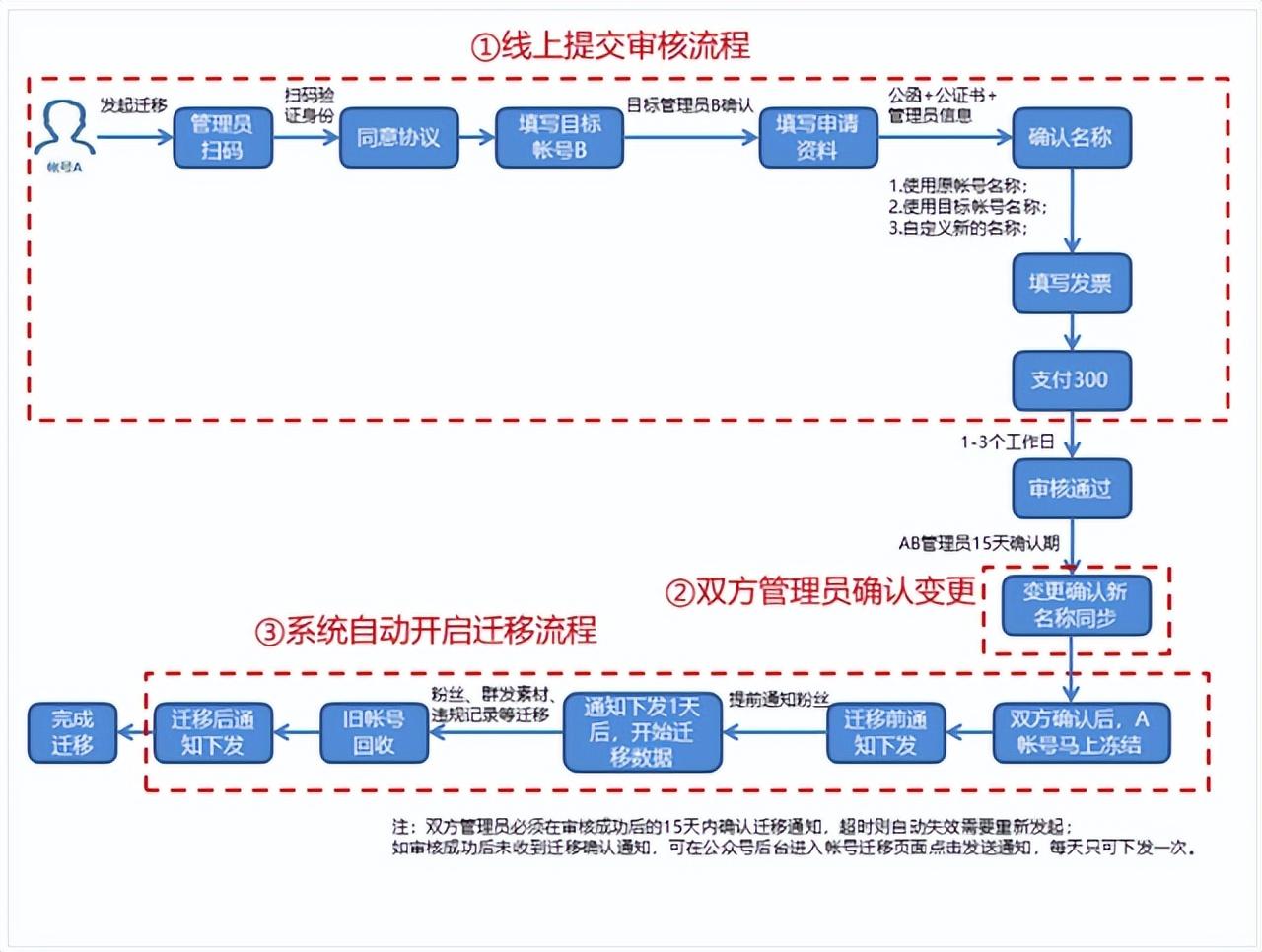 公众号开通留言有什么好处（微信公众号的留言功能如何开通）