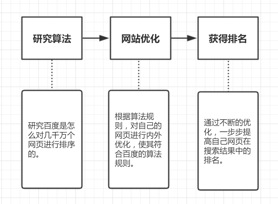 对seo的认识和理解（百度seo操作思路）