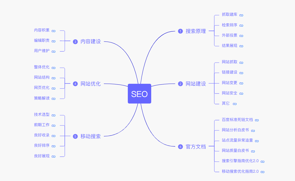 B2C电子商务网站分析（seo搜索优化指数）