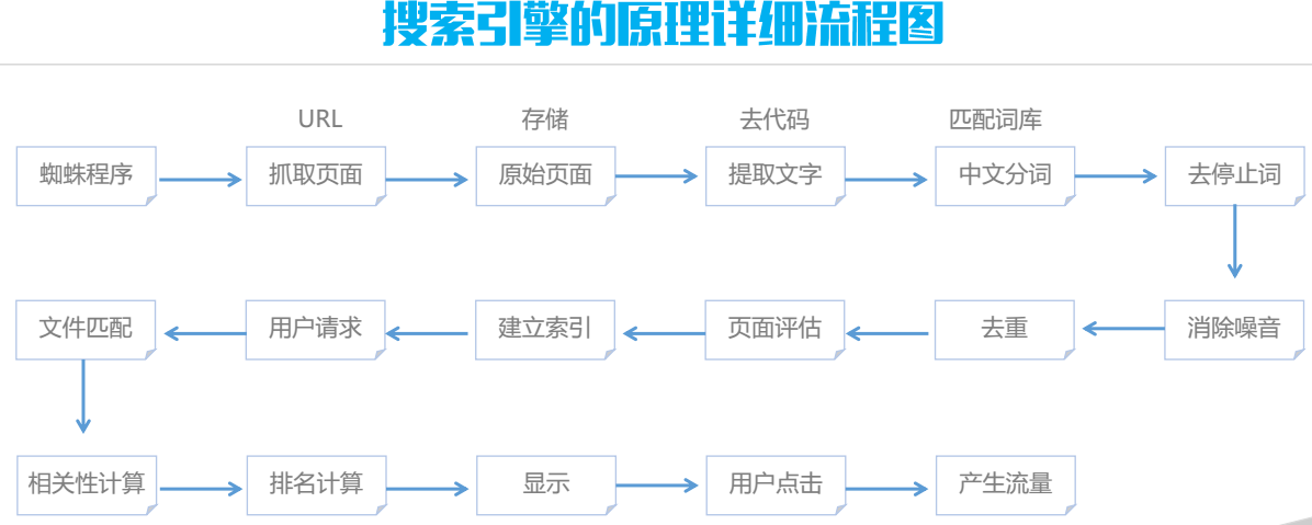 SEO搜索引擎优化工作原理（浅析seo优化教程）