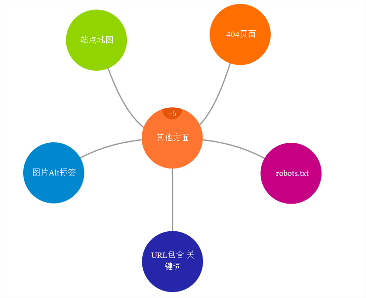 seo站内优化内容（seo搜索引擎优化怎么做排名）