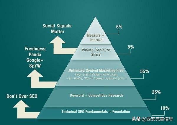 搜索引擎优化中最重要的是什么（seo关键词优化经验技巧）