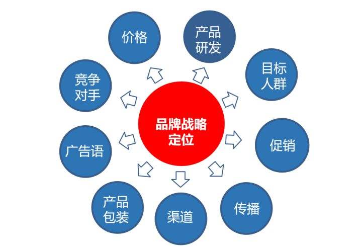 品牌定位的概念和意义（企业品牌定位要注意什么）