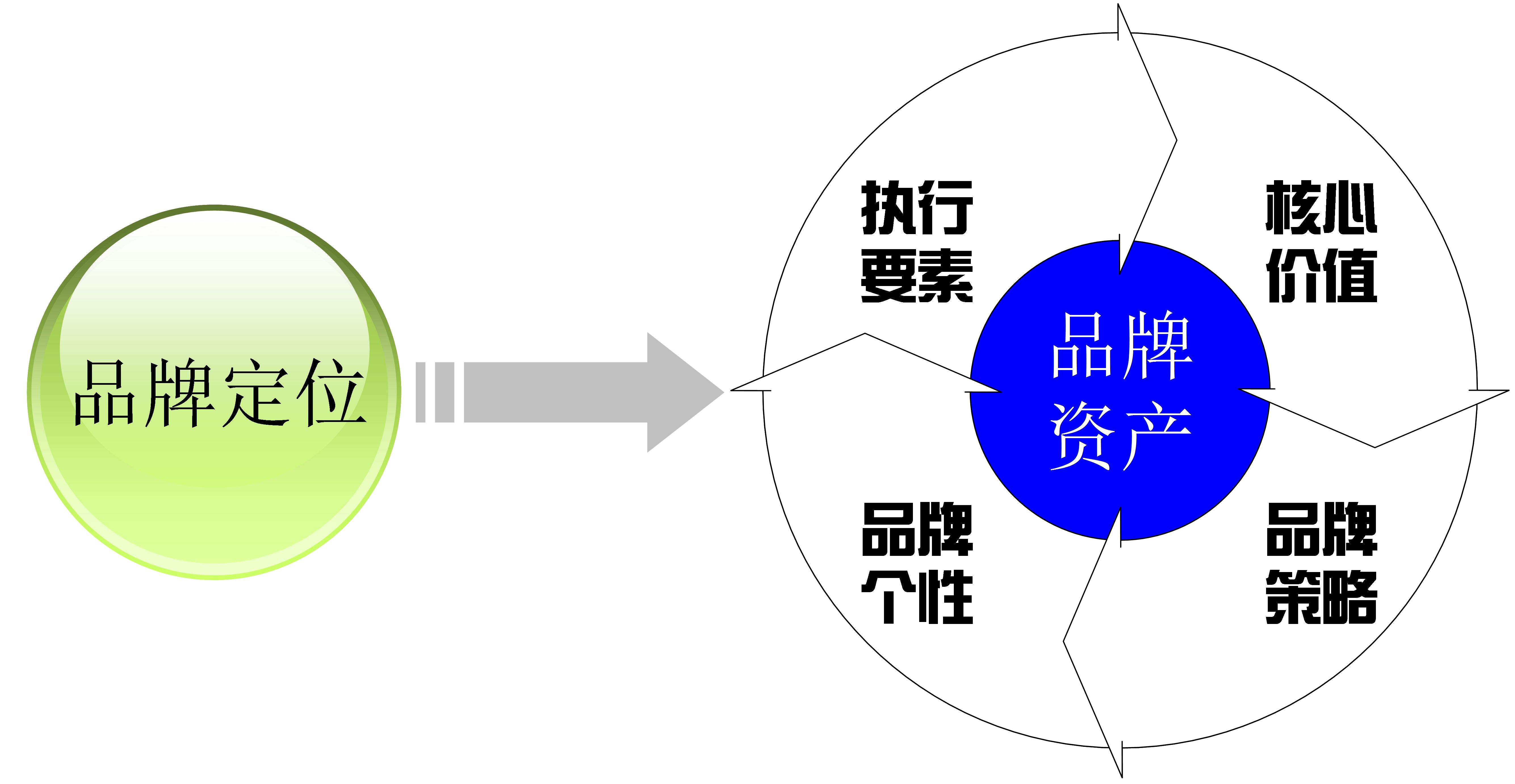 如何思考品牌定位和发展（互联网公司品牌战略）