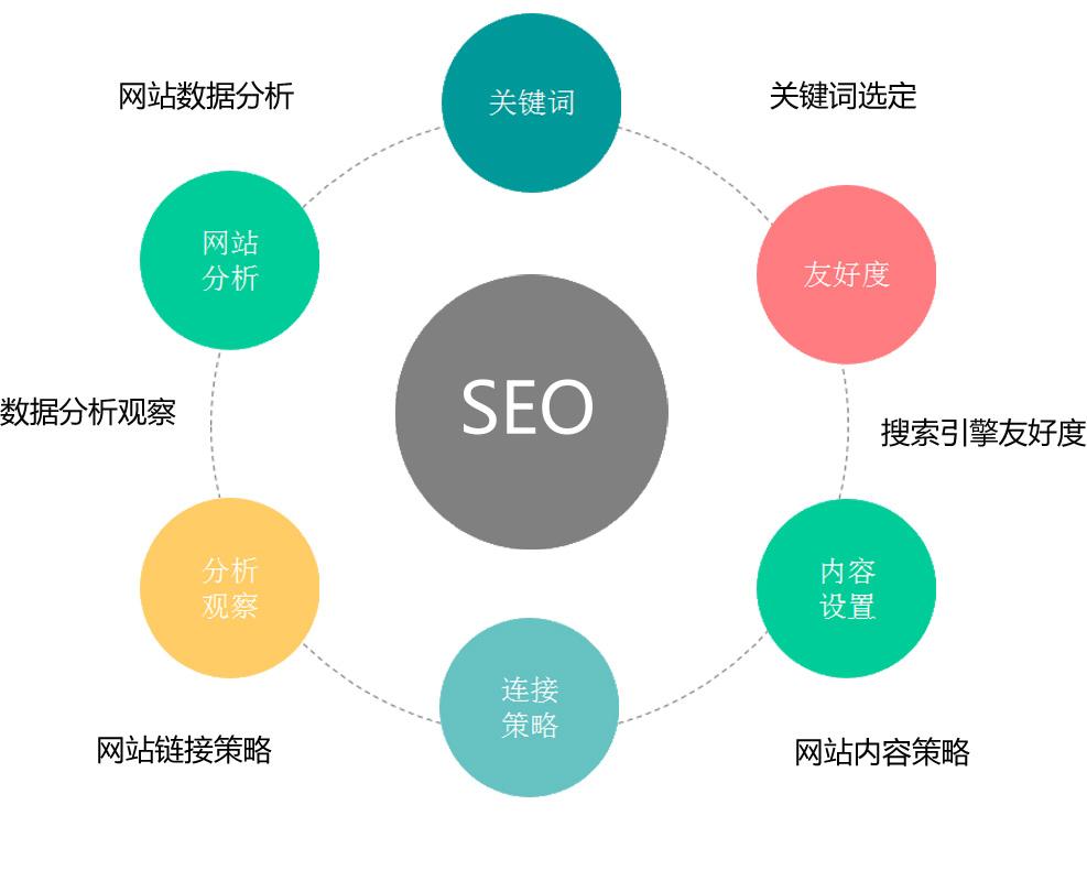 seo是怎么优化推广的（seo优化推广有哪些方式）