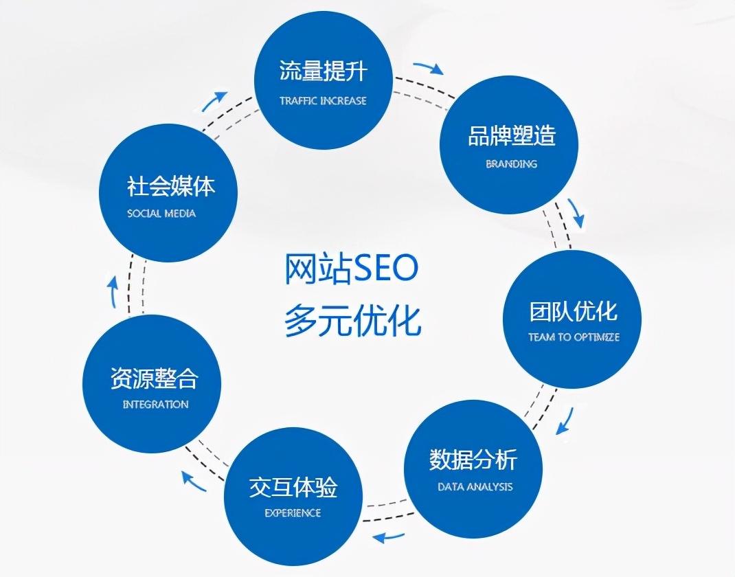 网站SEO快速优化（seo优化方式）