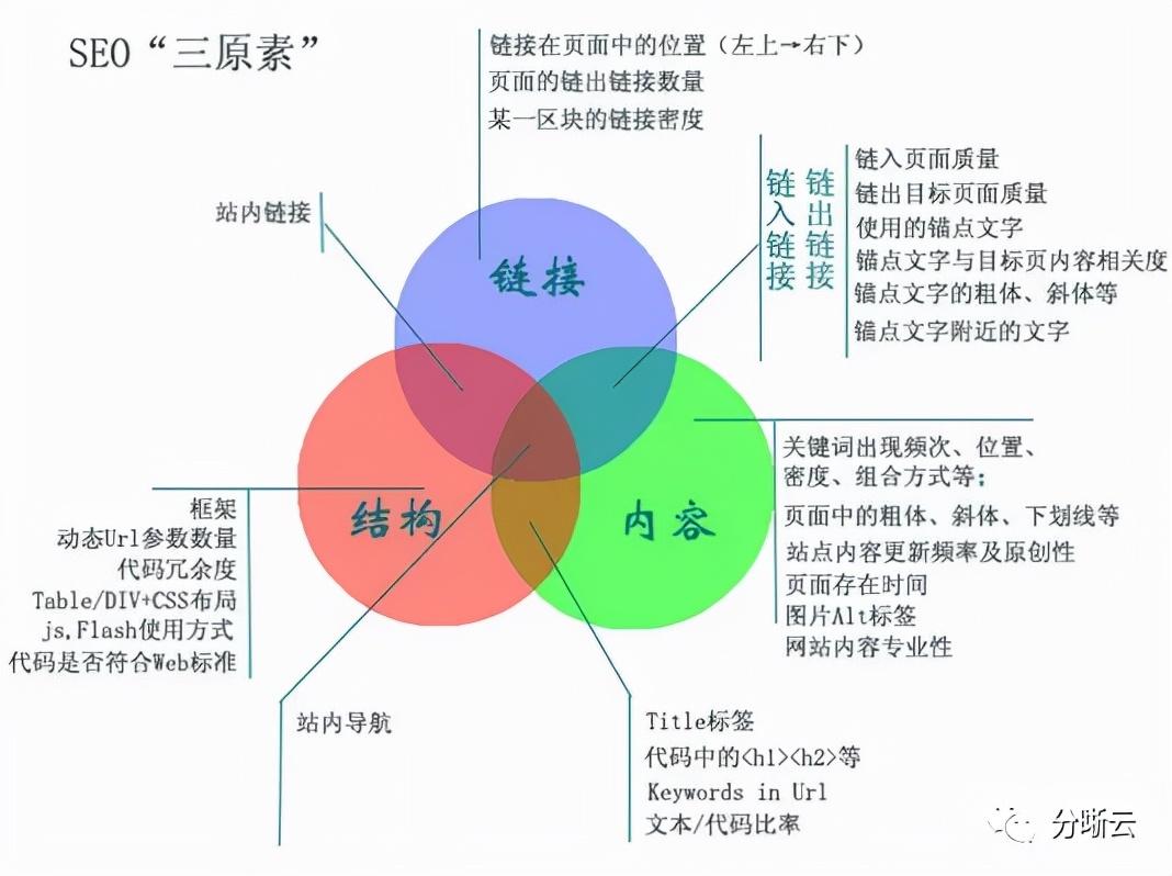 利于seo的网站设计（如何做好seo设计）