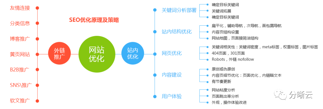 利于seo的网站设计（如何做好seo设计）