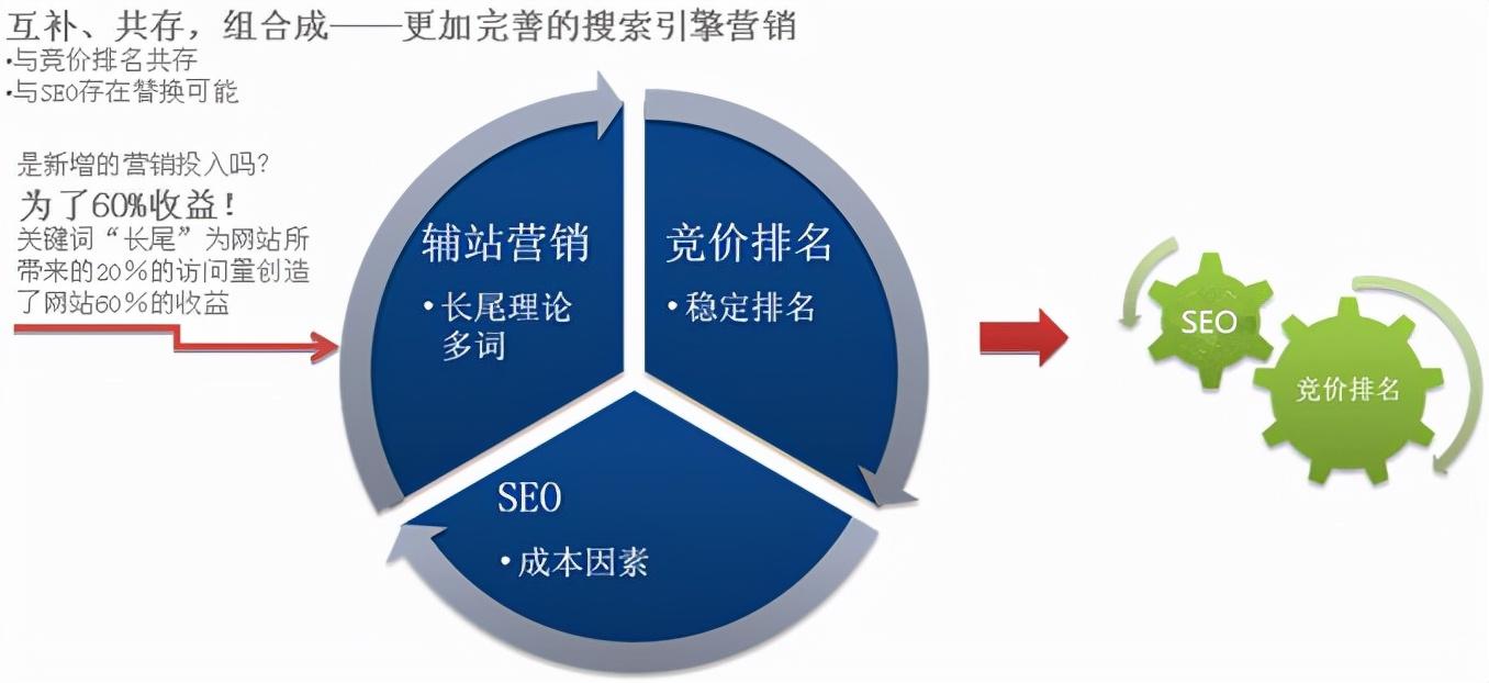 学seo如何优化难吗（seo技术概念）