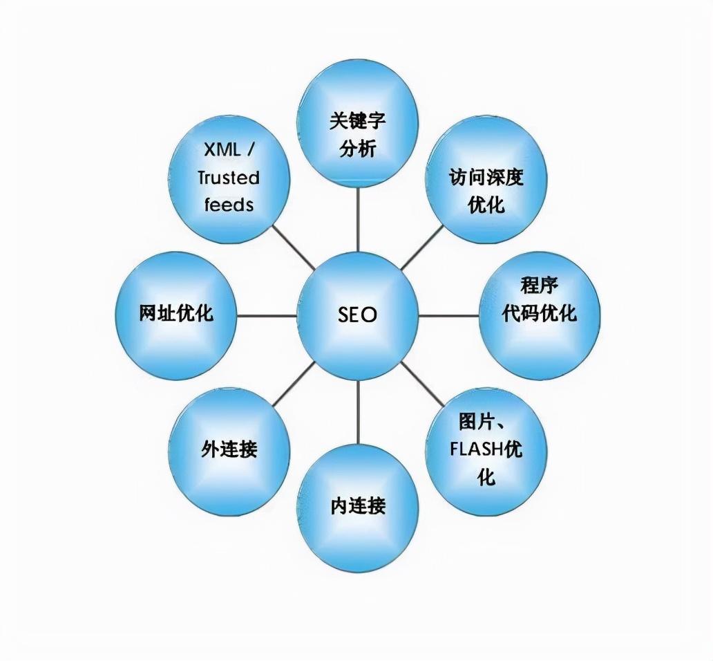 seo如何去做优化（如何做到有效的seo优化）