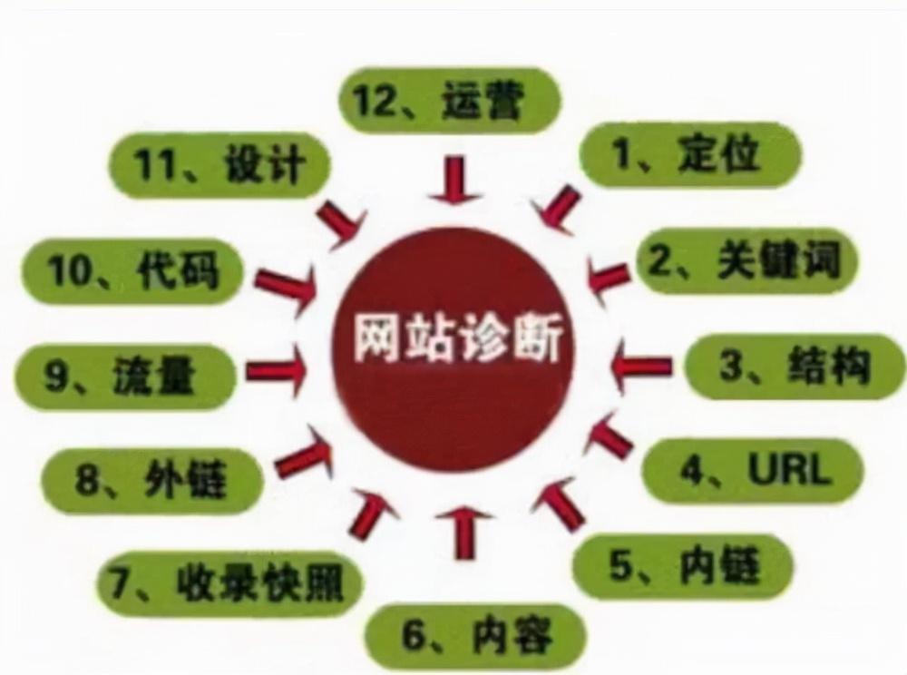 关于seo诊断方案报告（seo网站诊断分析报告）