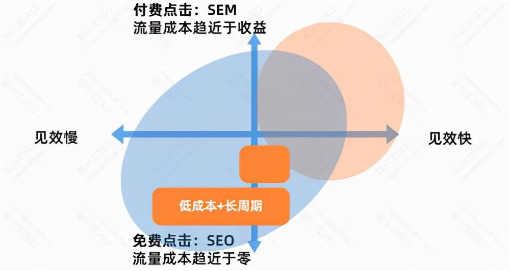 SEO优化的优点（seo的优劣势）