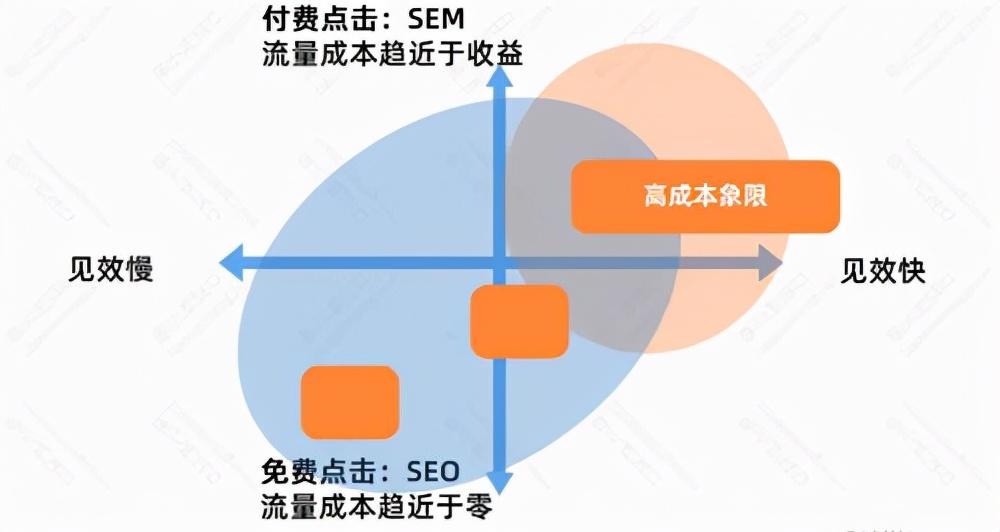 SEO优化的优点（seo的优劣势）