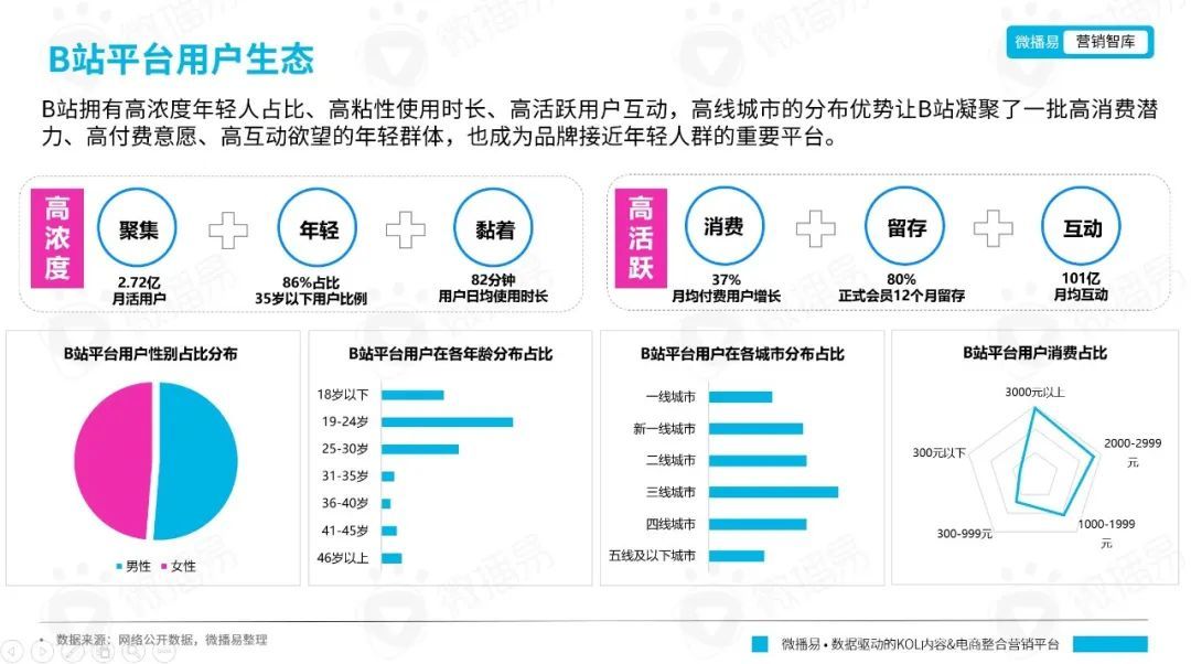 B站内容营销模式（品牌如何在B站文化下渐入营销）