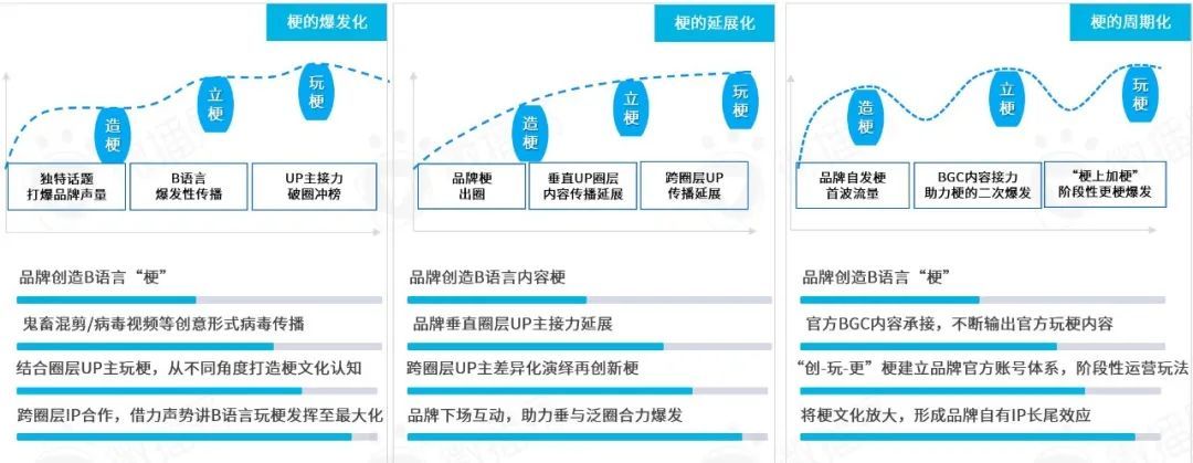 B站内容营销模式（品牌如何在B站文化下渐入营销）