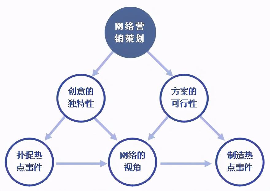 网络营销效果不好（从哪些方面认识网络营销）