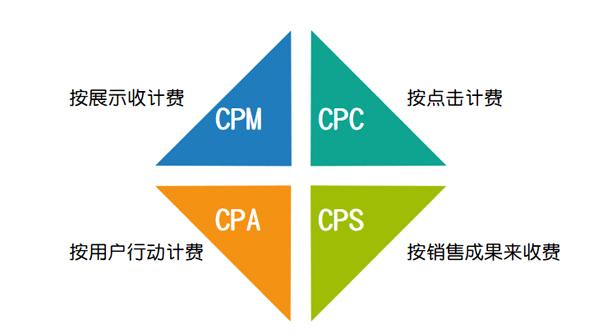 网络营销是一种什么方式（属于网络营销的方法）